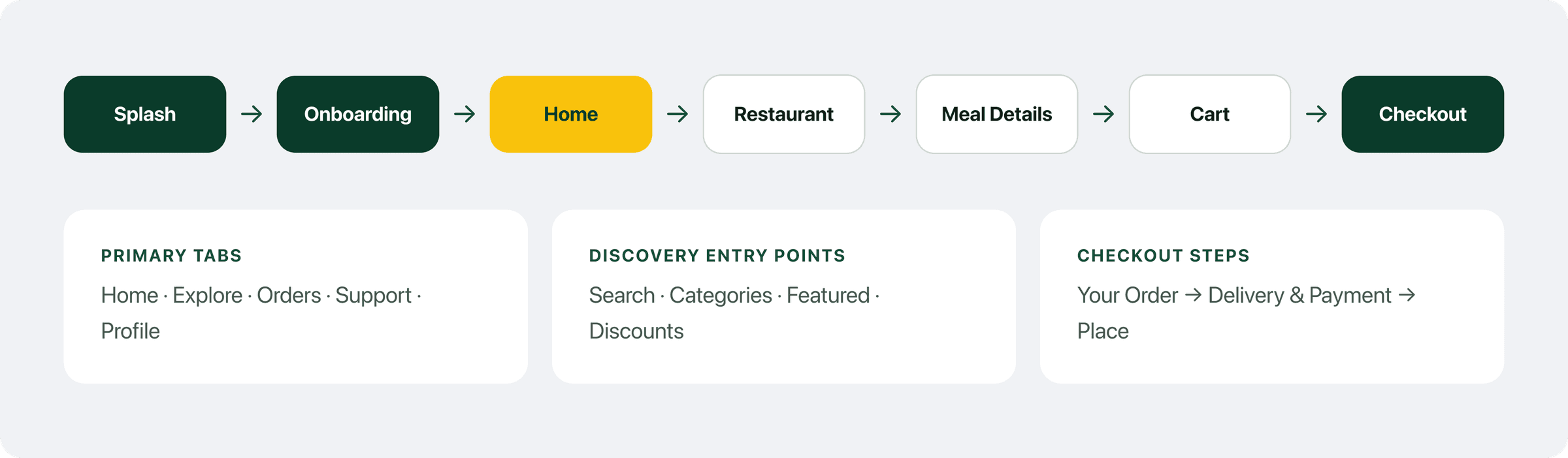 The ordering flow from splash through onboarding, home, restaurant, meal details and cart to checkout, with the primary tabs, discovery entry points and checkout steps listed underneath