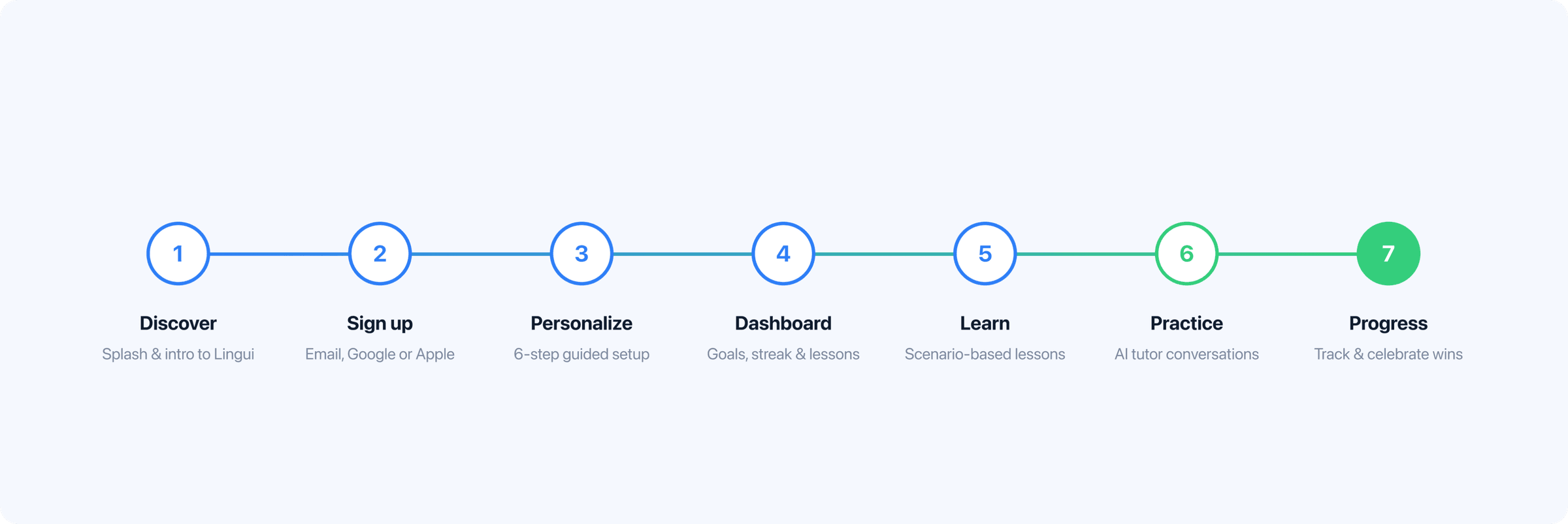 A seven-step journey map running from first open through setup, first lesson, daily practice and conversation