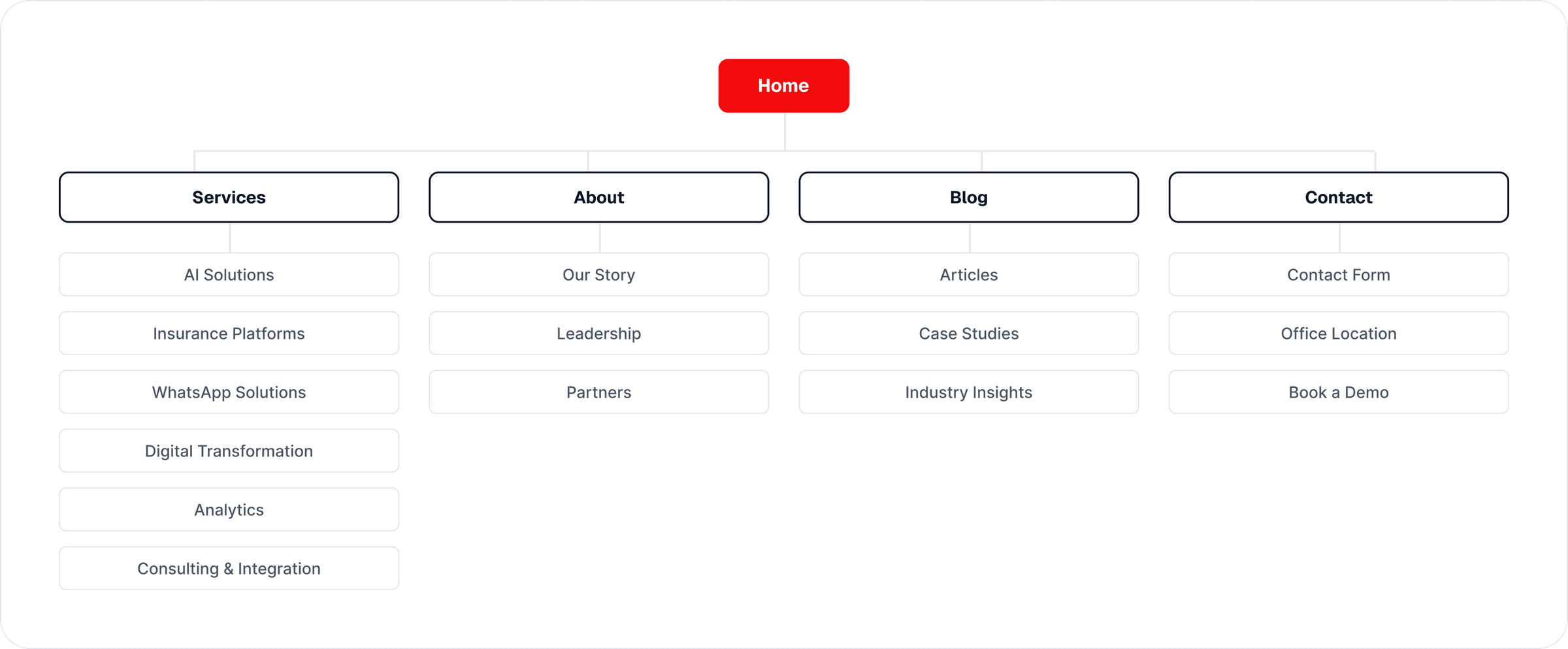 The RedPear sitemap, grouping the site into the questions a visitor would ask in turn