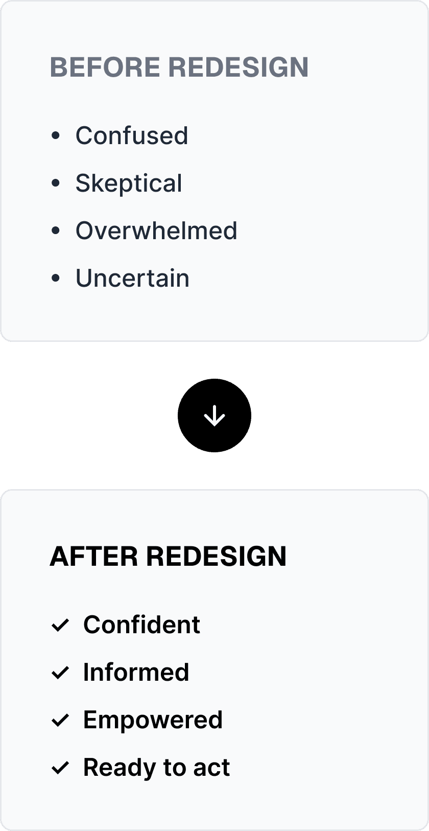 A before-and-after comparison: Before redesign lists Confused, Skeptical, Overwhelmed and Uncertain; After redesign lists Confident, Informed, Empowered and Ready to act