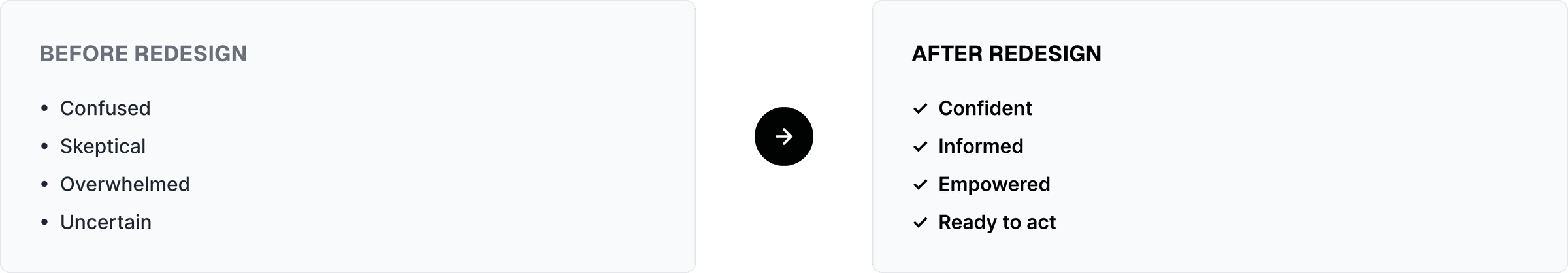 A before-and-after comparison: Before redesign lists Confused, Skeptical, Overwhelmed and Uncertain; After redesign lists Confident, Informed, Empowered and Ready to act